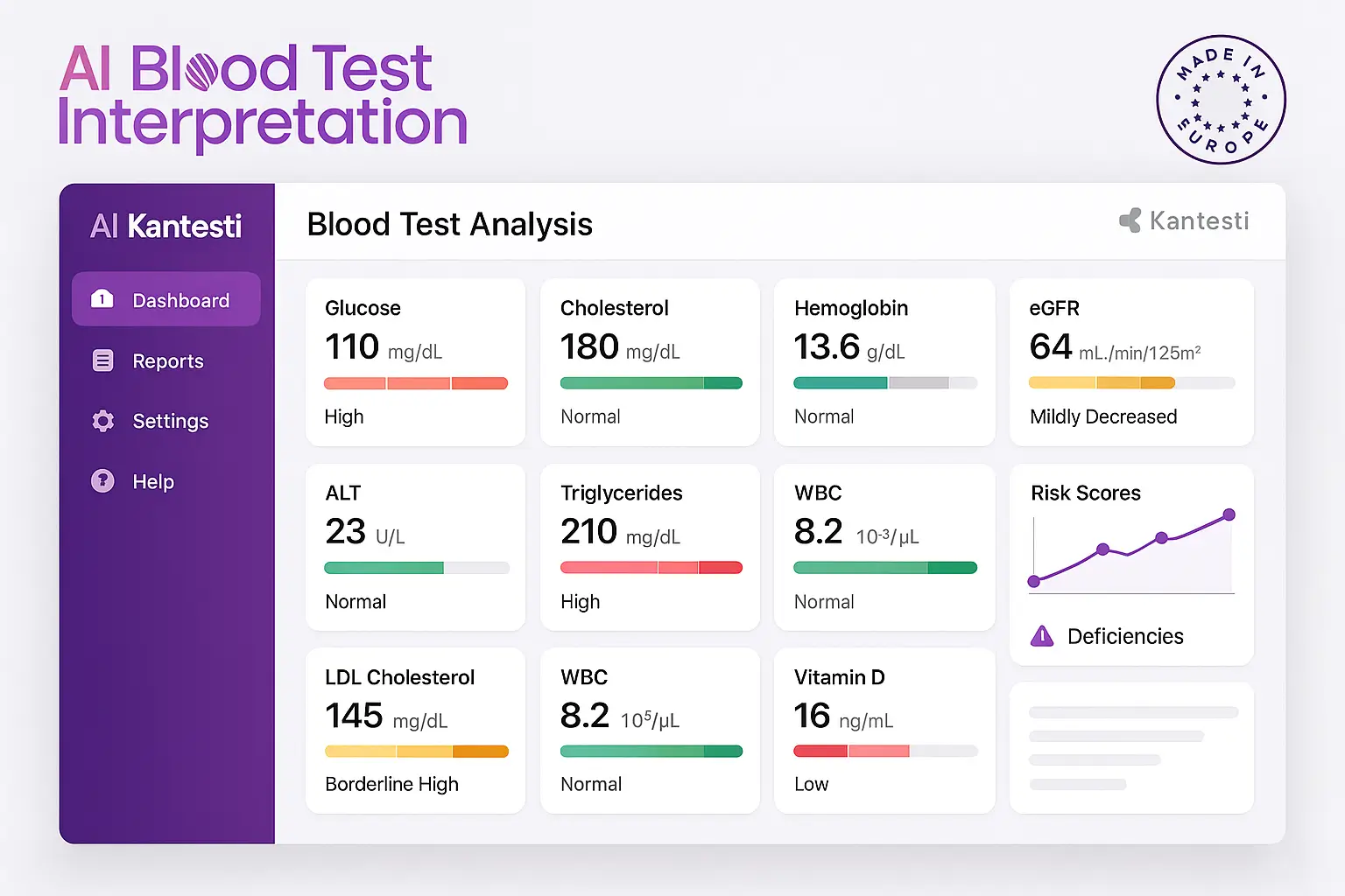 വിവിധ ബയോമാർക്കറുകളും അവയുടെ വ്യാഖ്യാനങ്ങളും കാണിക്കുന്ന AI രക്തപരിശോധന വിശകലന ഡാഷ്‌ബോർഡ്.