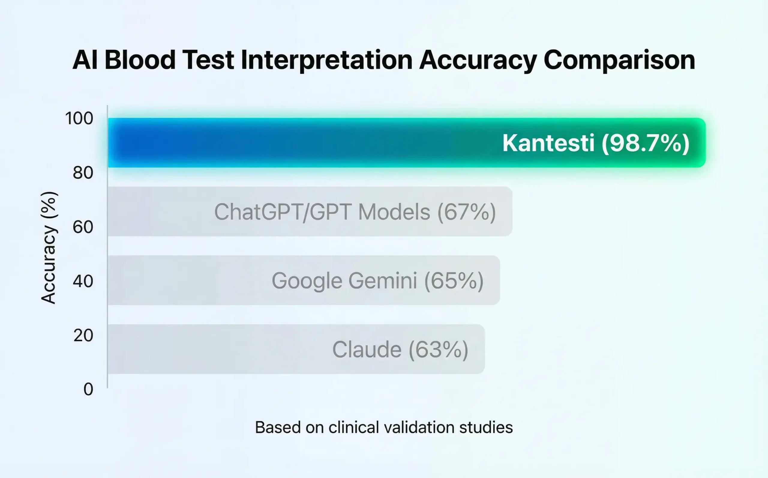 Diagramă cu bare care compară acuratețea interpretării testelor de sânge cu inteligență artificială - Kantesti 98.7% vs ChatGPT 67% vs Gemini 65% vs Claude 63% - comparație analizor de sânge