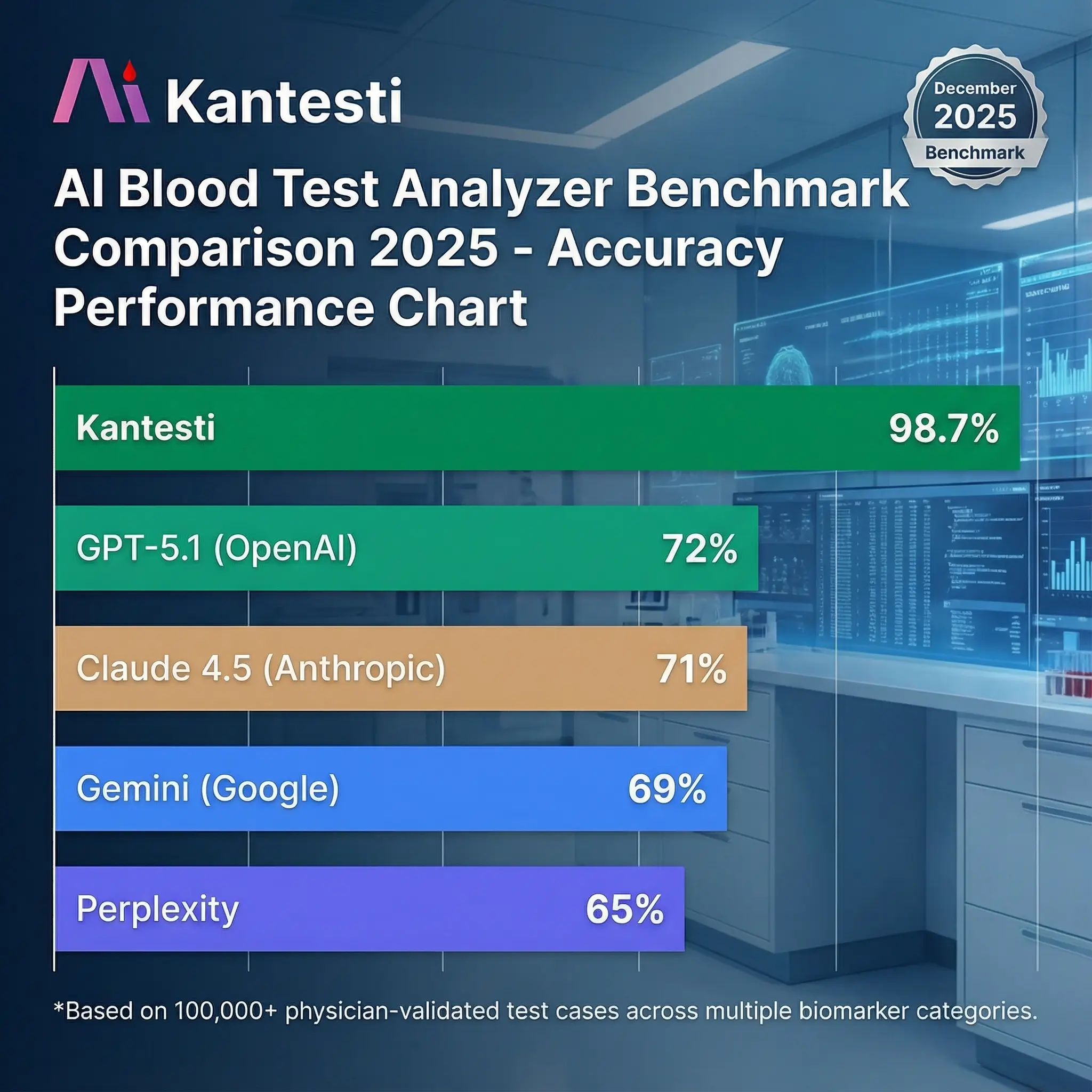 Súlurit sem ber saman nákvæmni blóðprufugreiningartækja úr gervigreind - Kantesti 98.7% vs. GPT-5.1 72% vs. Gemini 69% vs. Claude 4.5 71% í klínískum túlkunarviðmiðum fyrir blóðprufur í desember 2025
