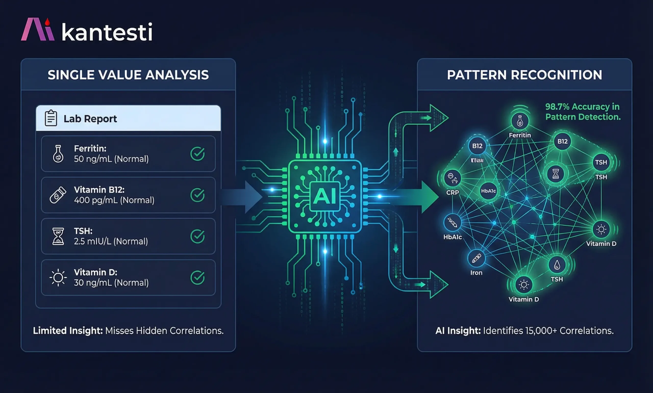 Visualização de reconhecimento de padrões por IA mostrando como o Kantesti analisa múltiplos biomarcadores simultaneamente para identificar correlações ocultas e padrões de saúde.