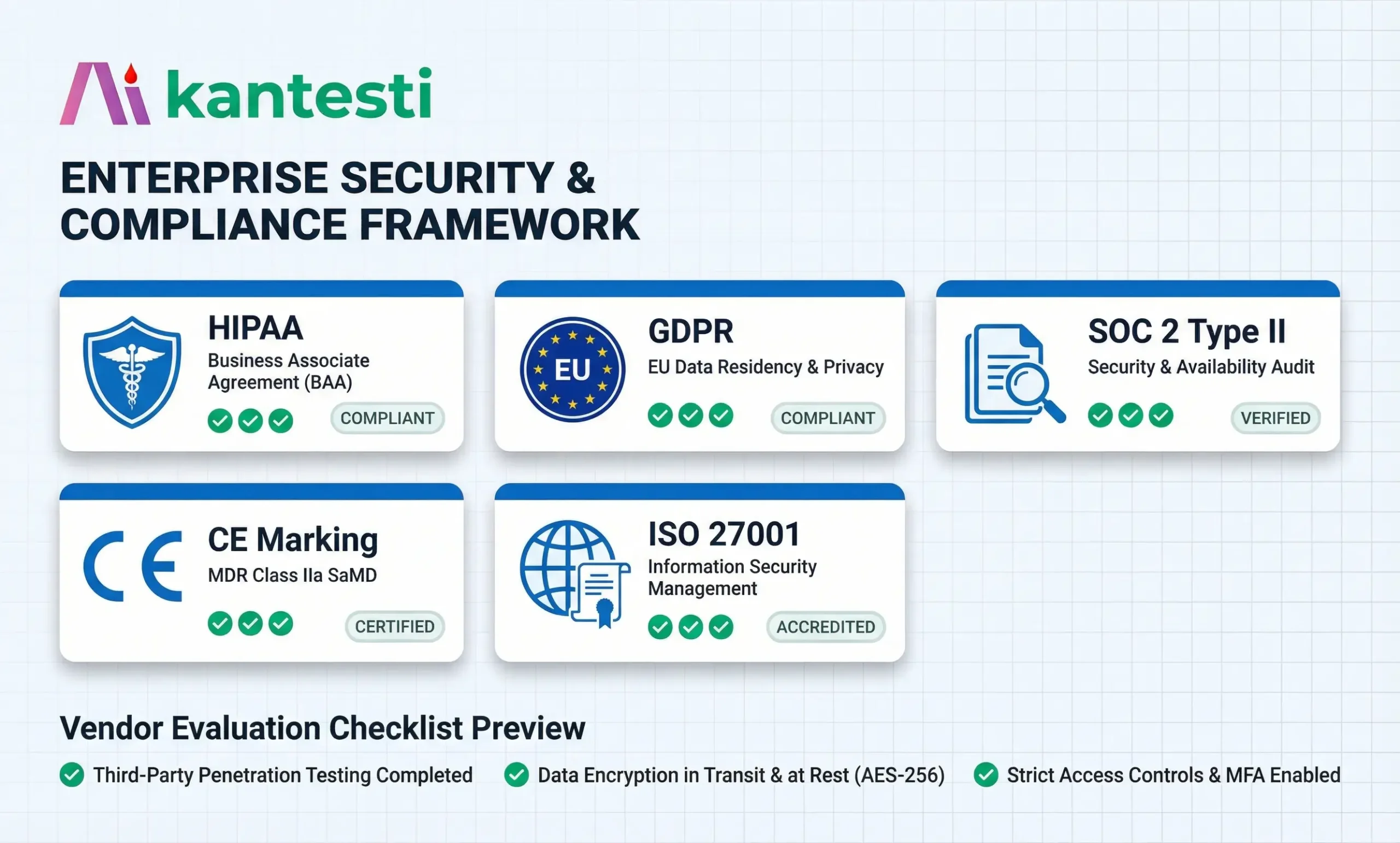 Öryggissamræmi í heilbrigðisþjónustu fyrir gervigreind sem sýnir kröfur um HIPAA, GDPR, CE-merkingu, SOC 2 og ISO 27001 vottun fyrir hugbúnað fyrir túlkun rannsóknarstofa.