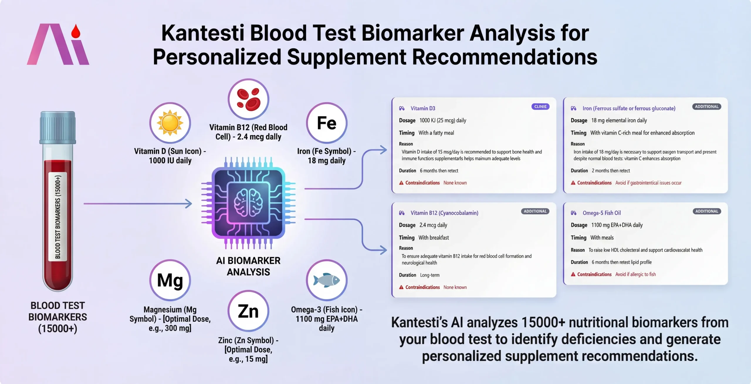 Kantesti AI analizează peste 15.000 de biomarkeri din testele de sânge, inclusiv vitamina D, B12, fier, feritină, magneziu și zinc, pentru recomandări personalizate de suplimente.