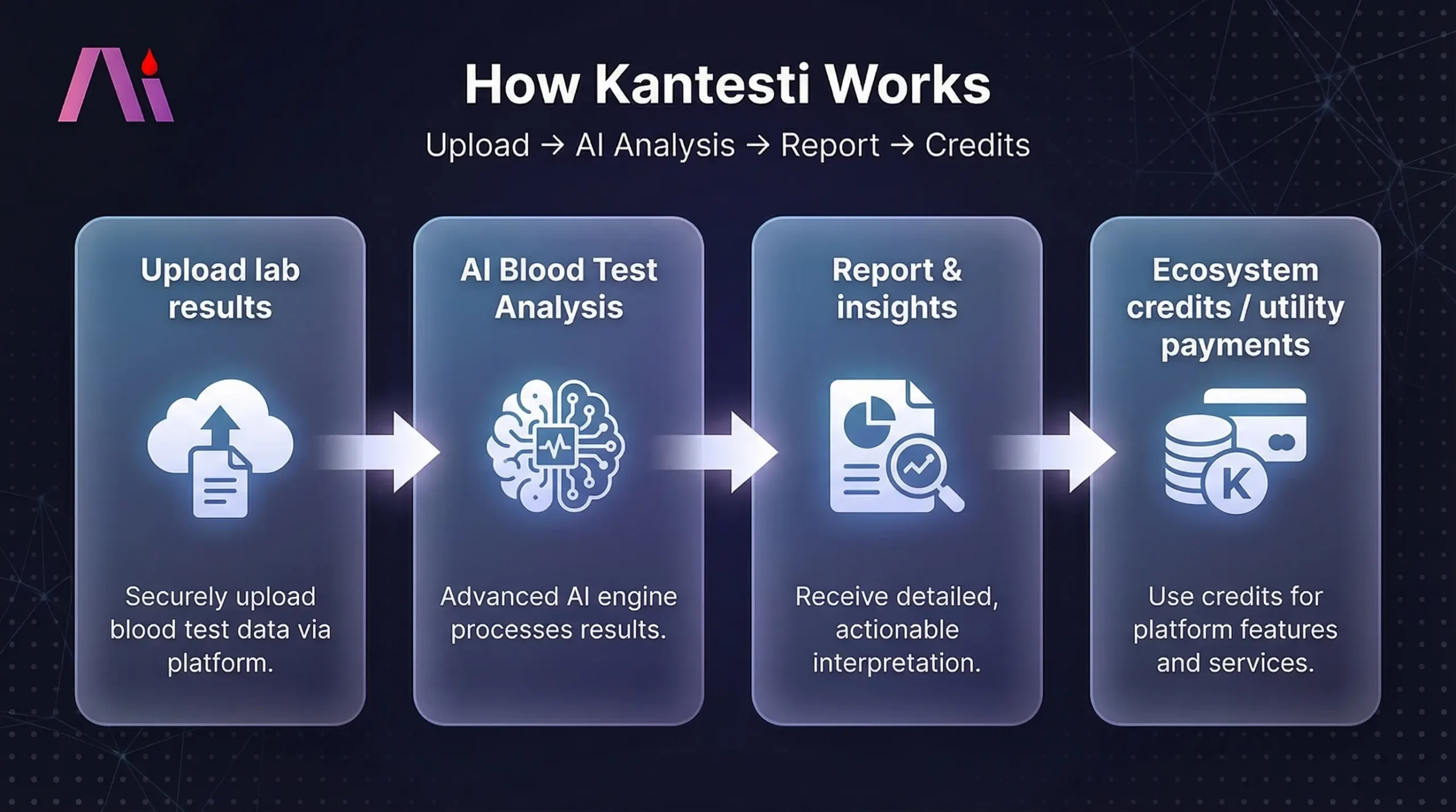 Diagram wat oplaaide bloedtoetsresultate, KI-bloedtoetsanalise, verslaggenerering en ekosisteemkrediete toon