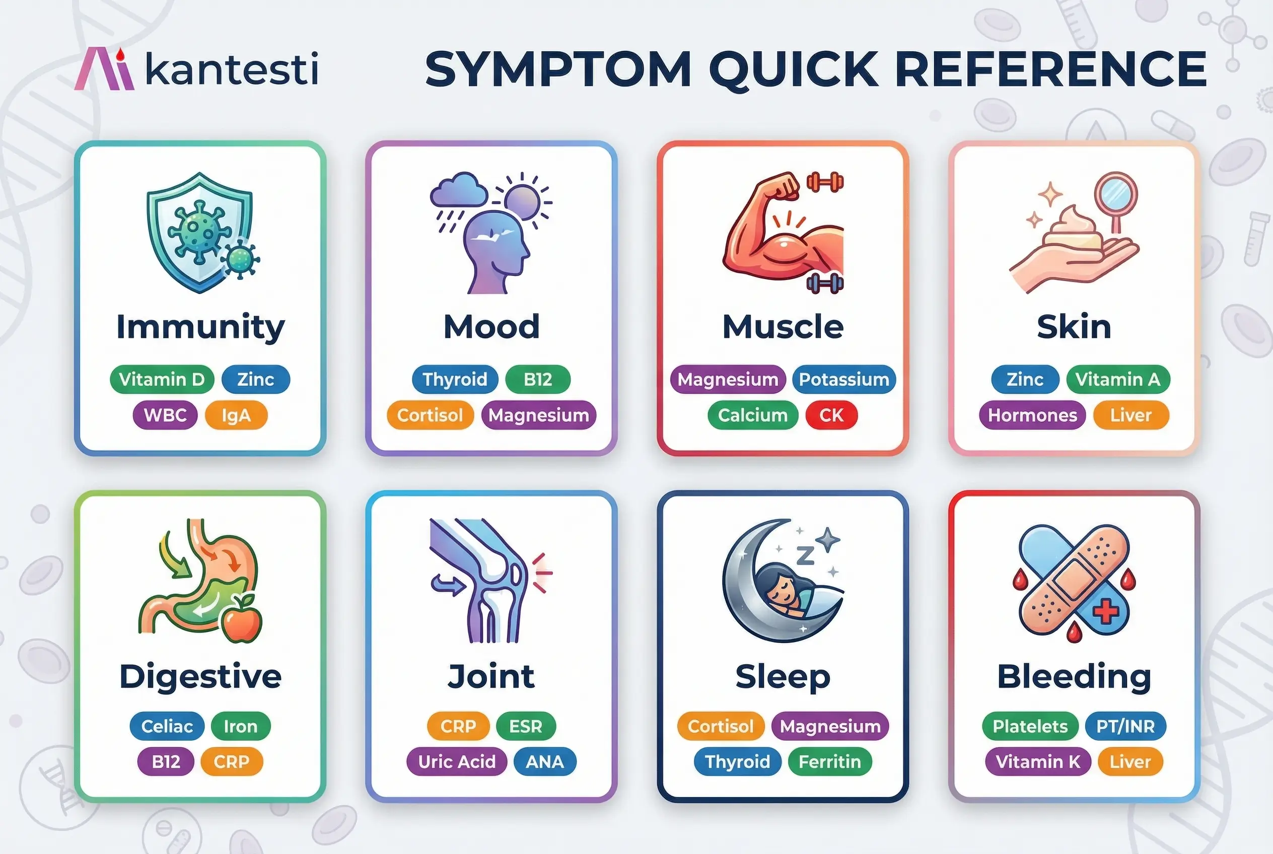 Tabela de referência rápida mostrando 8 sintomas adicionais (imunidade, humor, músculos, pele, sistema digestivo, articulações, sono, sangramento) mapeados para seus respectivos biomarcadores sanguíneos.