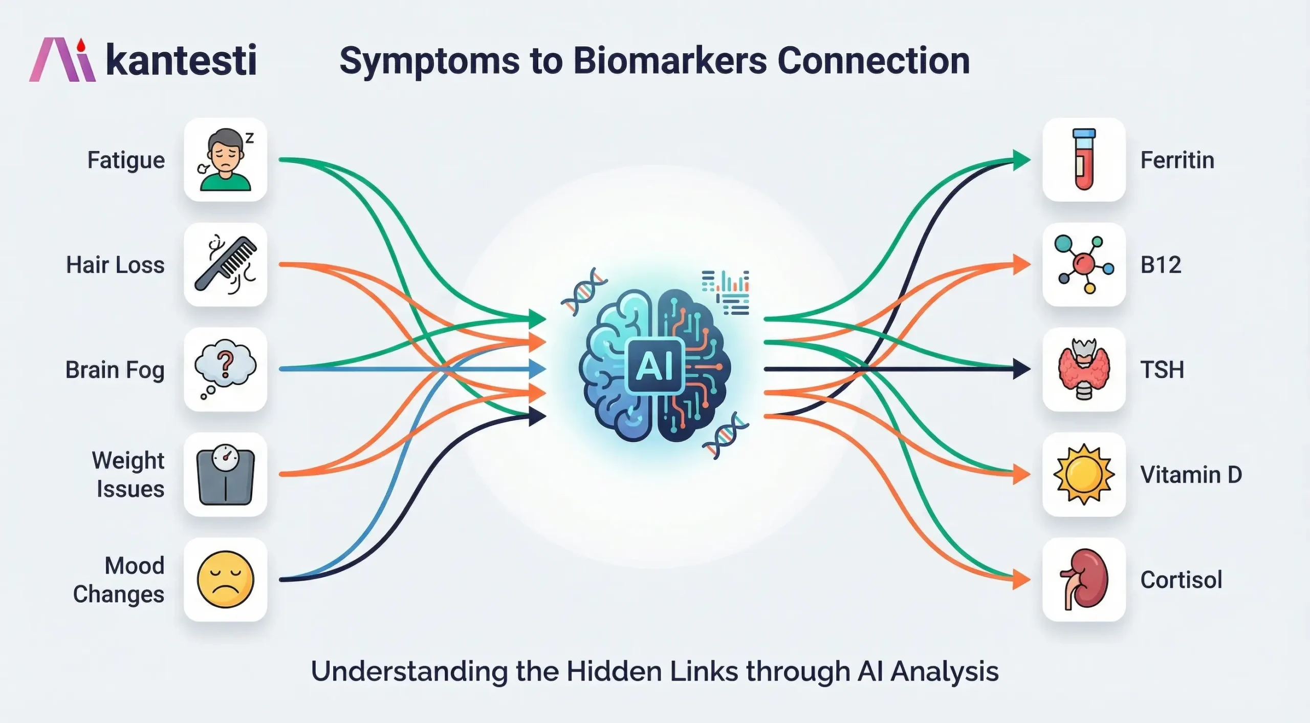Diagrama que mostra como sintomas comuns como fadiga, queda de cabelo e confusão mental se conectam a biomarcadores sanguíneos específicos por meio da análise de padrões.