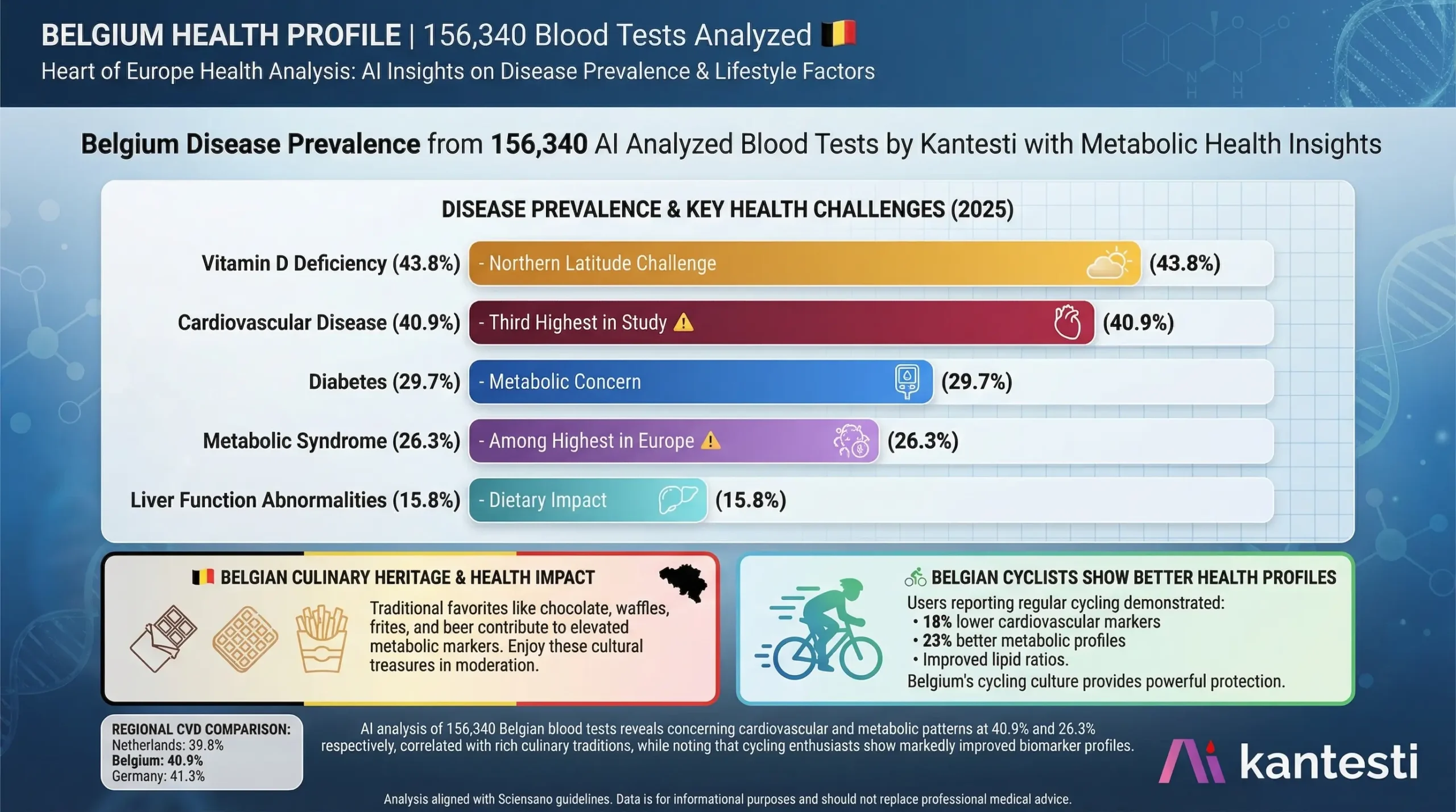 Kantesti AI Belgium blood test analysis showing disease prevalence rates with vitamin D deficiency at 43.8 percent cardiovascular disease at 40.9 percent the third highest diabetes at 29.7 percent metabolic syndrome at 26.3 percent among the highest in Europe and liver function abnormalities at 15.8 percent based on 156340 analyzed samples from December 2025 data