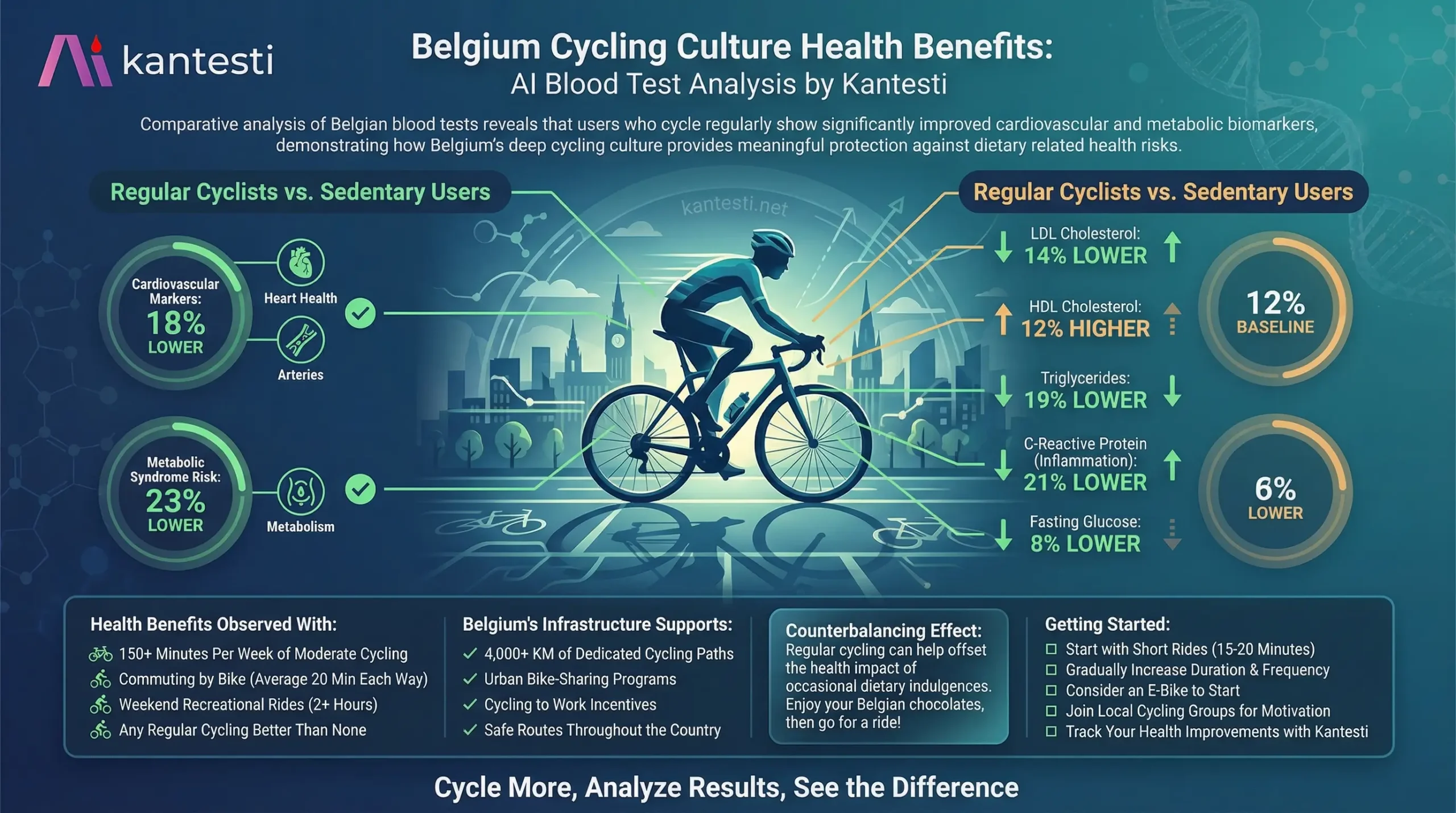 Kantesti AI Belgium cycling health benefits analysis showing Belgian cyclists demonstrate 18 percent lower cardiovascular markers 23 percent better metabolic profiles improved cholesterol ratios and reduced inflammation compared to sedentary users with recommendations to embrace cycling culture for health protection from December 2025 data