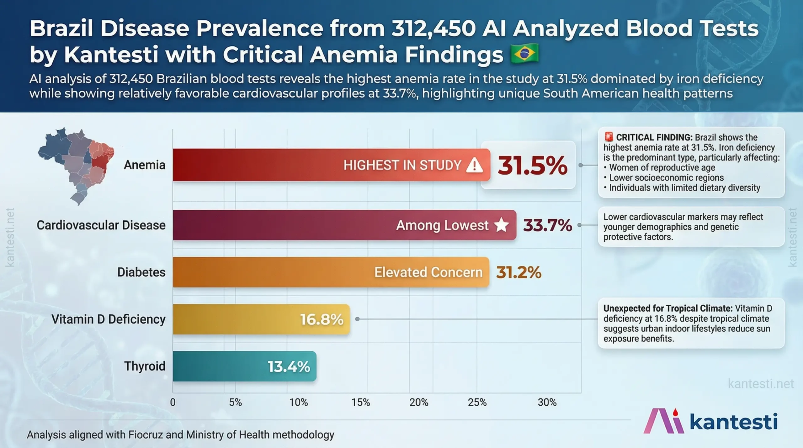 Kantesti AI Brazil blood test analysis showing disease prevalence rates with anemia at 31.5 percent the highest in the study primarily iron deficiency cardiovascular disease at 33.7 percent among the lowest diabetes at 31.2 percent vitamin D deficiency at 16.8 percent and thyroid dysfunction at 13.4 percent based on 312450 analyzed samples from December 2025 data