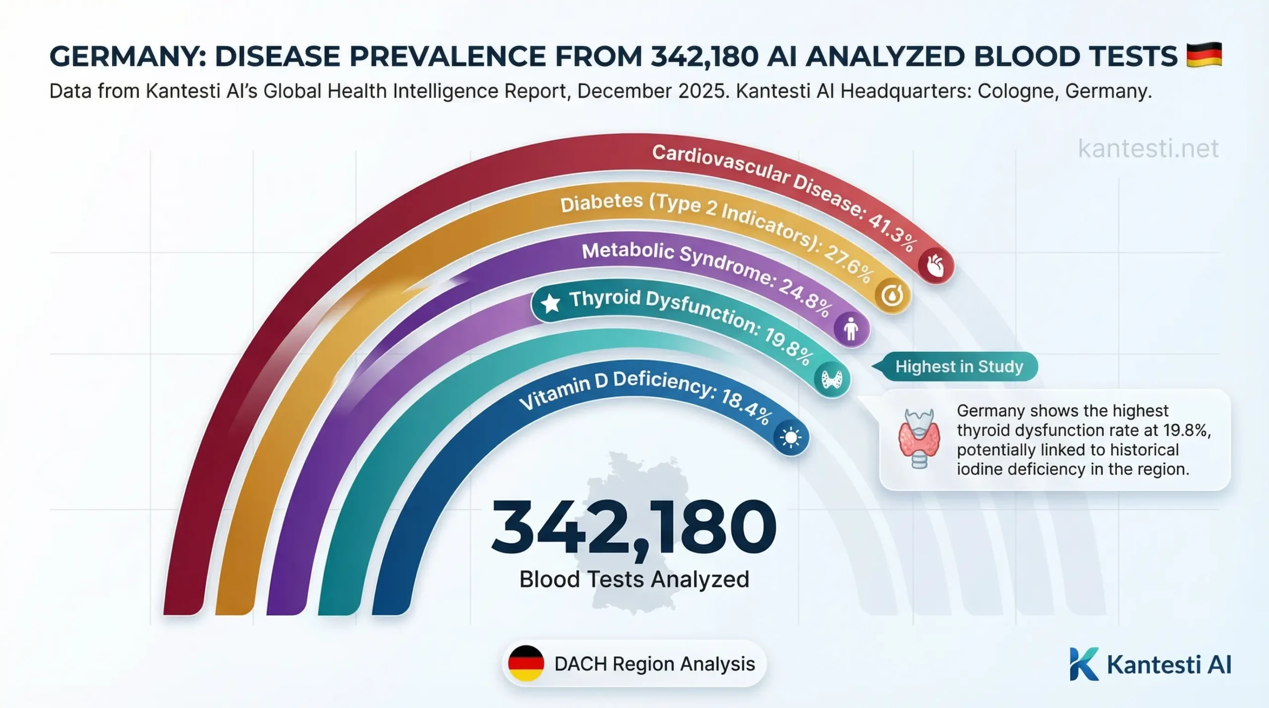 Kantesti AI Germany blood test analysis showing disease prevalence rates with cardiovascular disease at 41.3 percent diabetes at 27.6 percent metabolic syndrome at 24.8 percent thyroid dysfunction at 19.8 percent the highest thyroid rate in the study and vitamin D deficiency at 18.4 percent based on 342180 analyzed samples from December 2025 data
