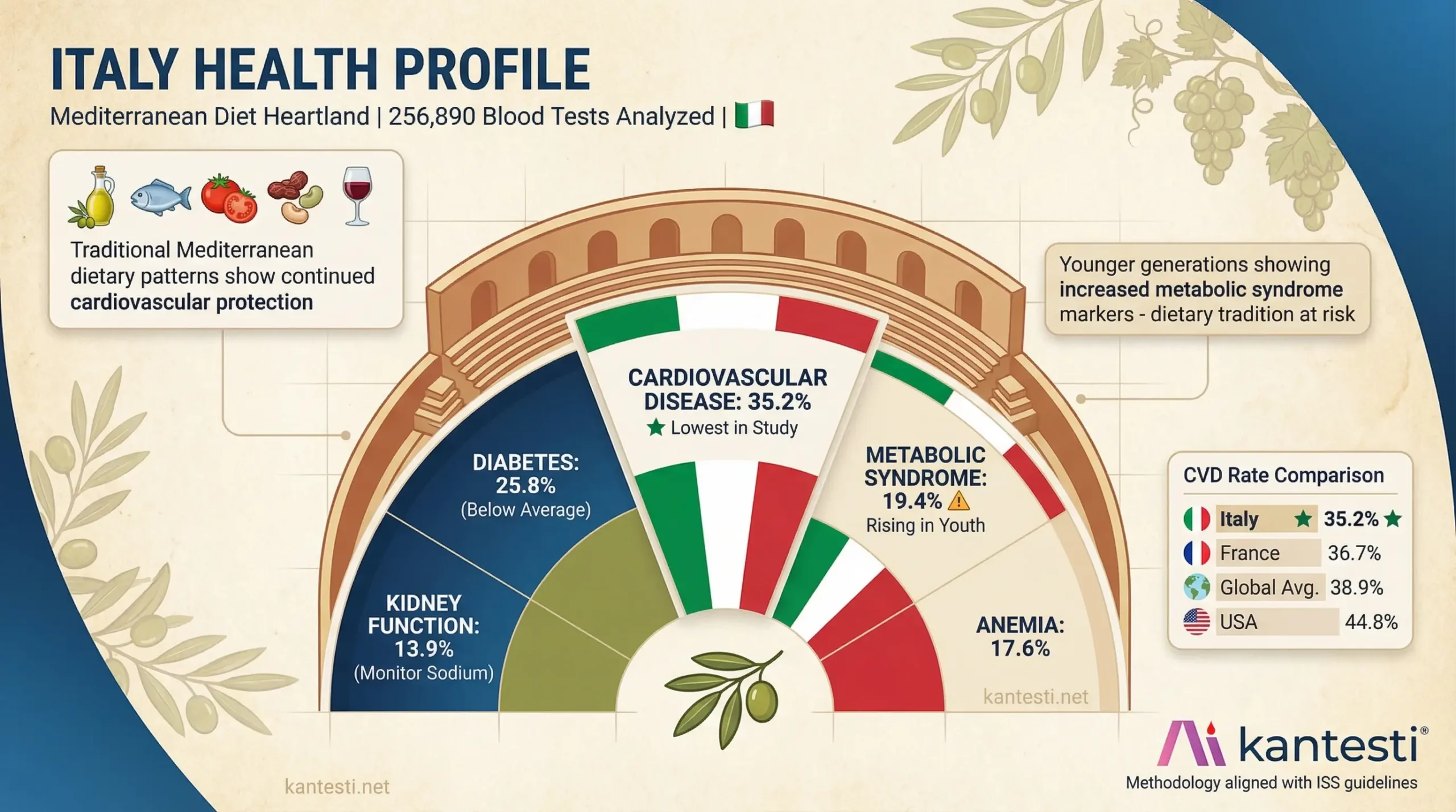 Kantesti AI Italy blood test analysis showing disease prevalence rates reflecting Mediterranean diet benefits with cardiovascular disease at only 35.2 percent among the lowest in the study alongside diabetes at 25.8 percent metabolic syndrome at 19.4 percent anemia at 17.6 percent and kidney function abnormalities at 13.9 percent based on 256890 analyzed samples from December 2025 data