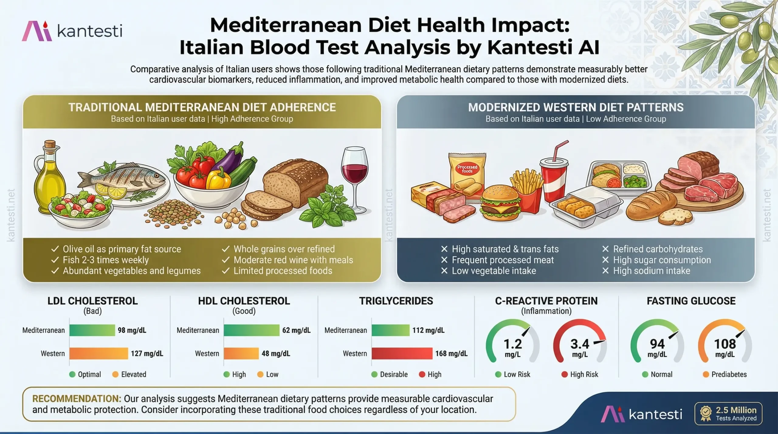 Kantesti AI Italy Mediterranean diet health impact analysis showing biomarker improvements in adherent populations including improved cholesterol ratios reduced inflammatory markers better blood sugar control and favorable triglyceride levels compared to non adherent Italian users