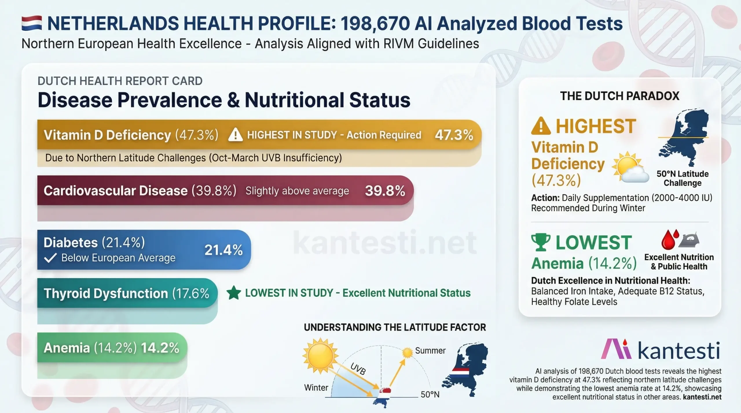 Kantesti AI Netherlands blood test analysis showing disease prevalence rates with vitamin D deficiency at 47.3 percent the highest in the study due to northern latitude cardiovascular disease at 39.8 percent diabetes at 21.4 percent below European average thyroid dysfunction at 17.6 percent and anemia at only 14.2 percent the lowest in the study based on 198670 analyzed samples from December 2025 data