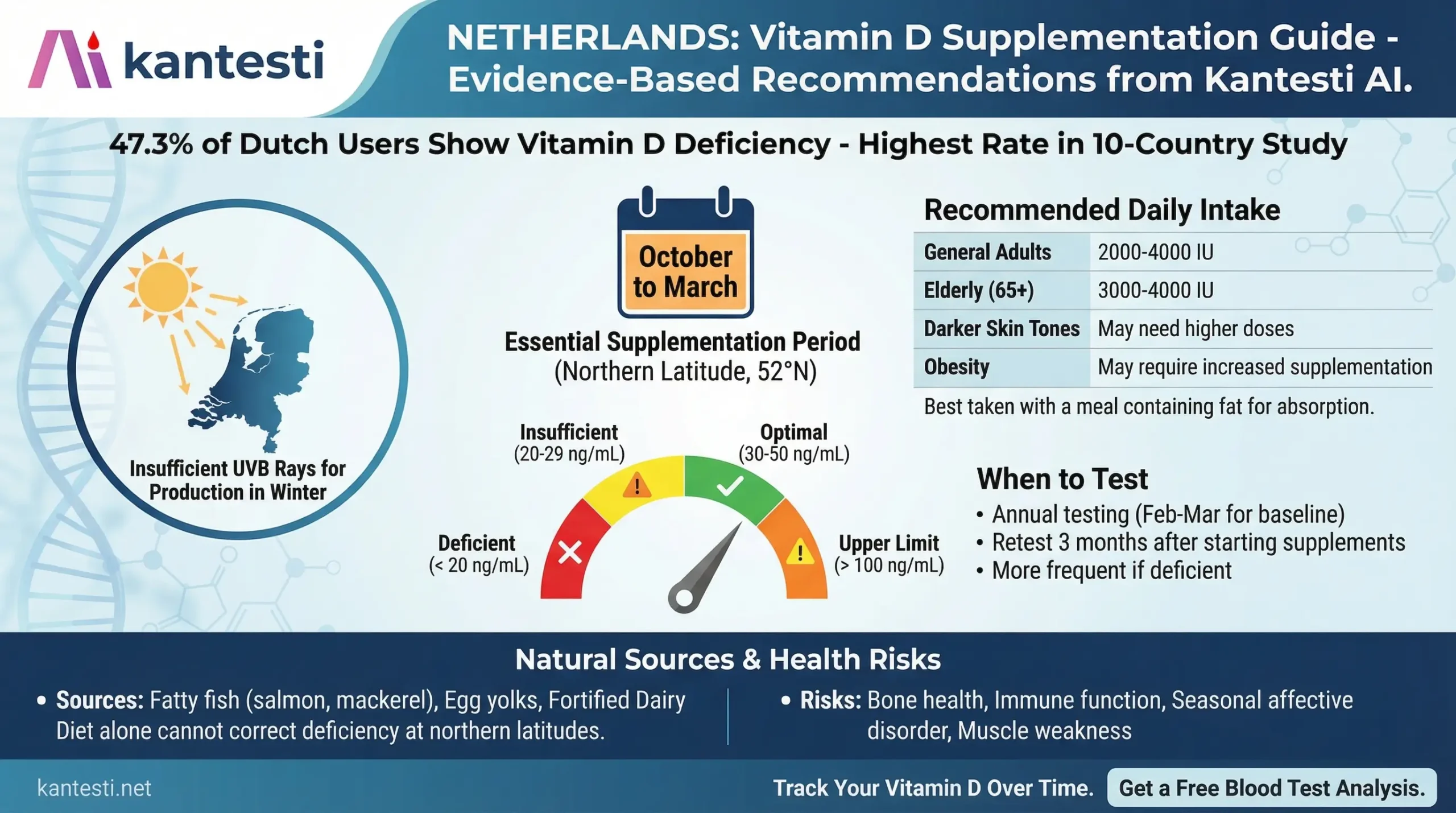 Kantesti AI Netherlands vitamin D supplementation guide showing 47.3 percent deficiency rate with seasonal dosing recommendations of 2000 to 4000 IU daily during October through March optimal blood levels of 30 to 50 ng per mL and testing frequency guidance for Dutch populations from December 2025 data