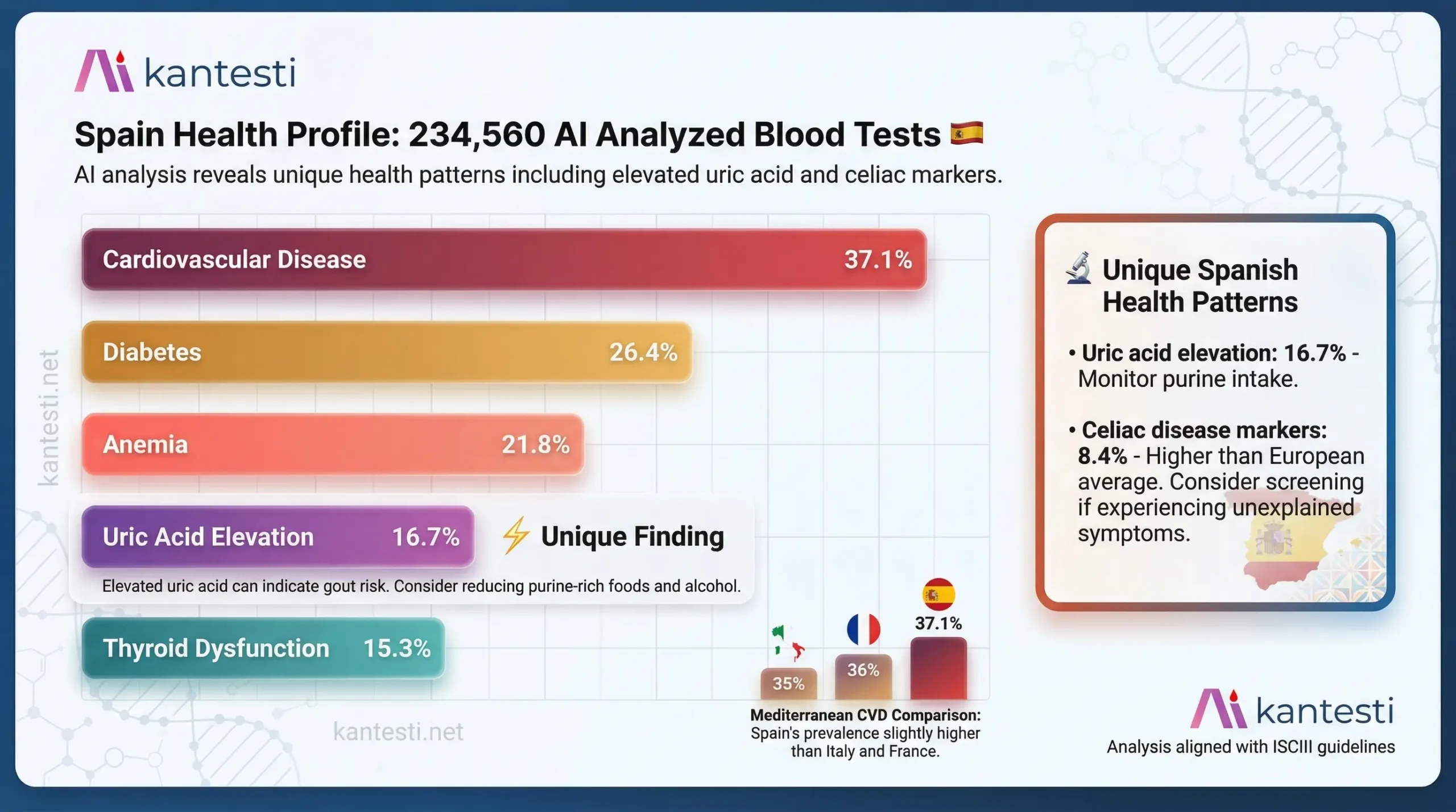 Kantesti AI Spain blood test analysis showing disease prevalence rates with cardiovascular disease at 37.1 percent diabetes at 26.4 percent anemia at 21.8 percent uric acid elevation at 16.7 percent a unique finding and thyroid dysfunction at 15.3 percent based on 234560 analyzed samples from December 2025 data