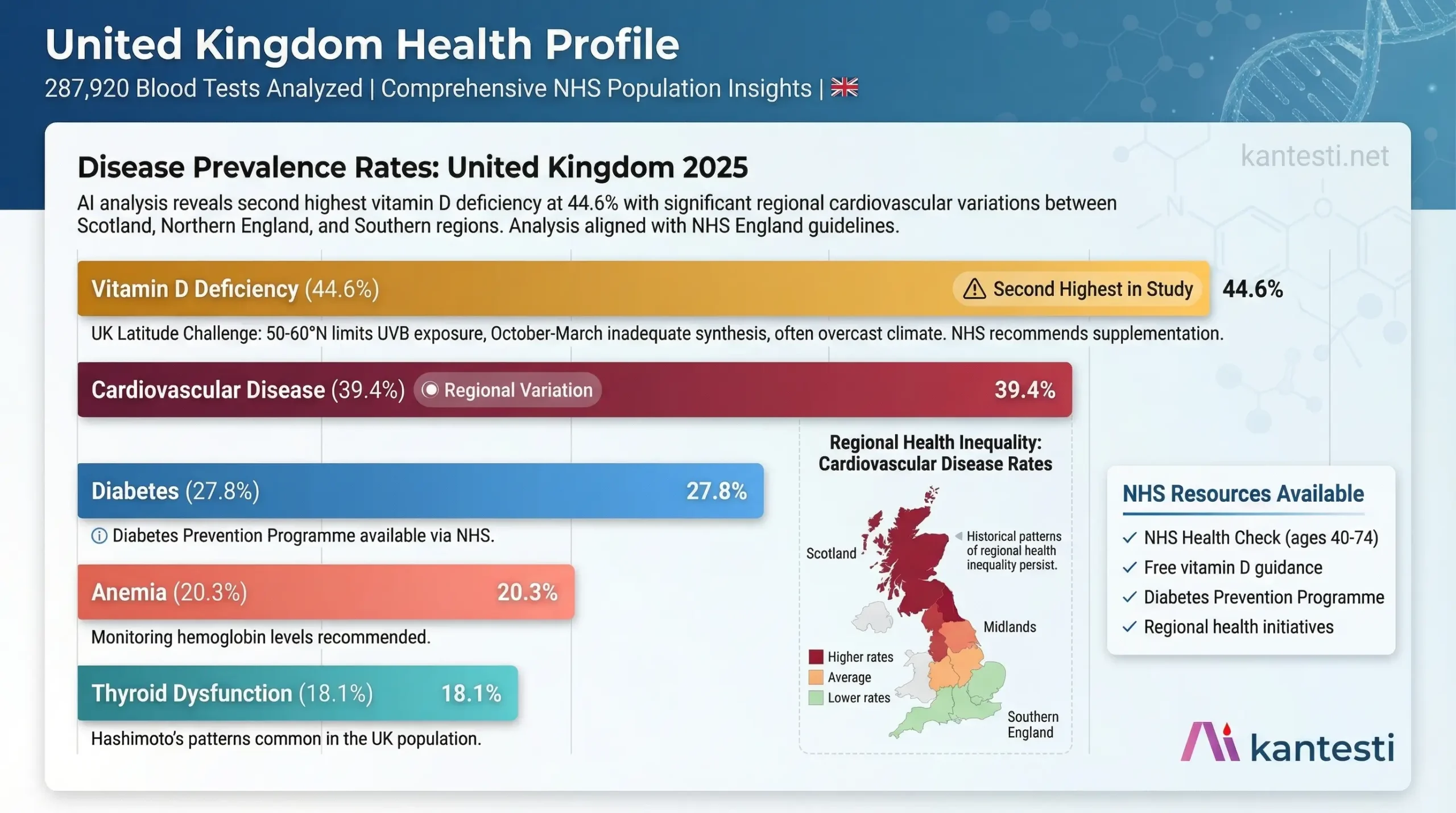 Kantesti AI United Kingdom blood test analysis showing disease prevalence rates with vitamin D deficiency at 44.6 percent the second highest cardiovascular disease at 39.4 percent with regional variation between Scotland and Southern England diabetes at 27.8 percent anemia at 20.3 percent and thyroid dysfunction at 18.1 percent based on 287920 analyzed samples from December 2025 data