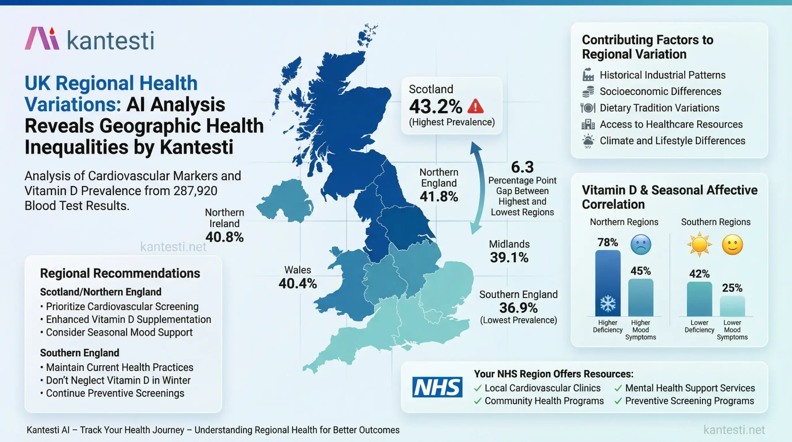 Kantesti AI United Kingdom regional health variations analysis showing cardiovascular disease rates by region with Scotland at 43.2 percent Northern England at 41.8 percent Midlands at 39.1 percent Southern England at 36.9 percent and Wales at 40.4 percent plus vitamin D deficiency correlation with seasonal affective disorder patterns from December 2025 data