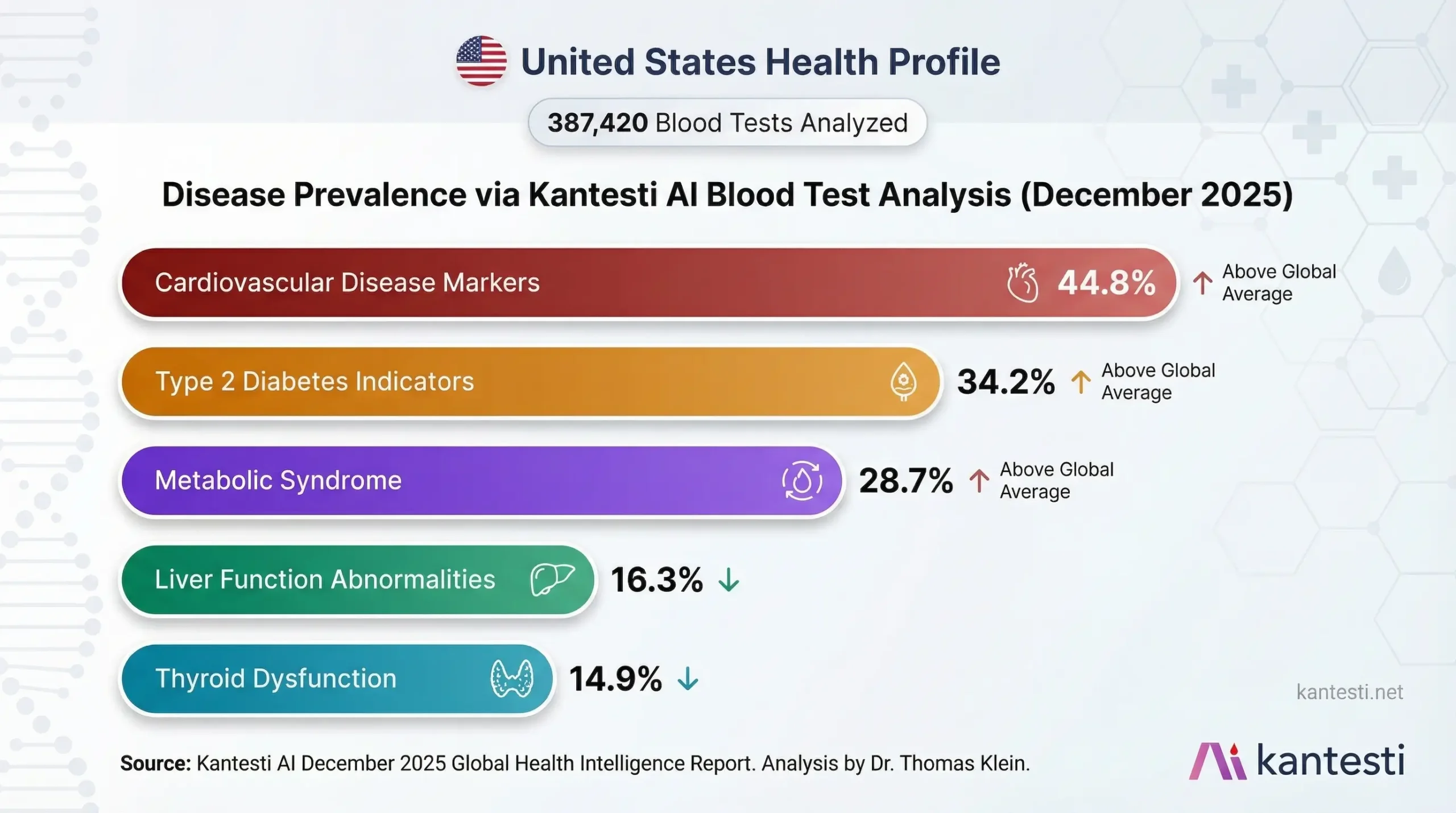 Kantesti AI United States blood test analysis showing disease prevalence rates with cardiovascular disease at 44.8 percent diabetes at 34.2 percent metabolic syndrome at 28.7 percent liver function abnormalities at 16.3 percent and thyroid dysfunction at 14.9 percent based on 387420 analyzed samples from December 2025 data