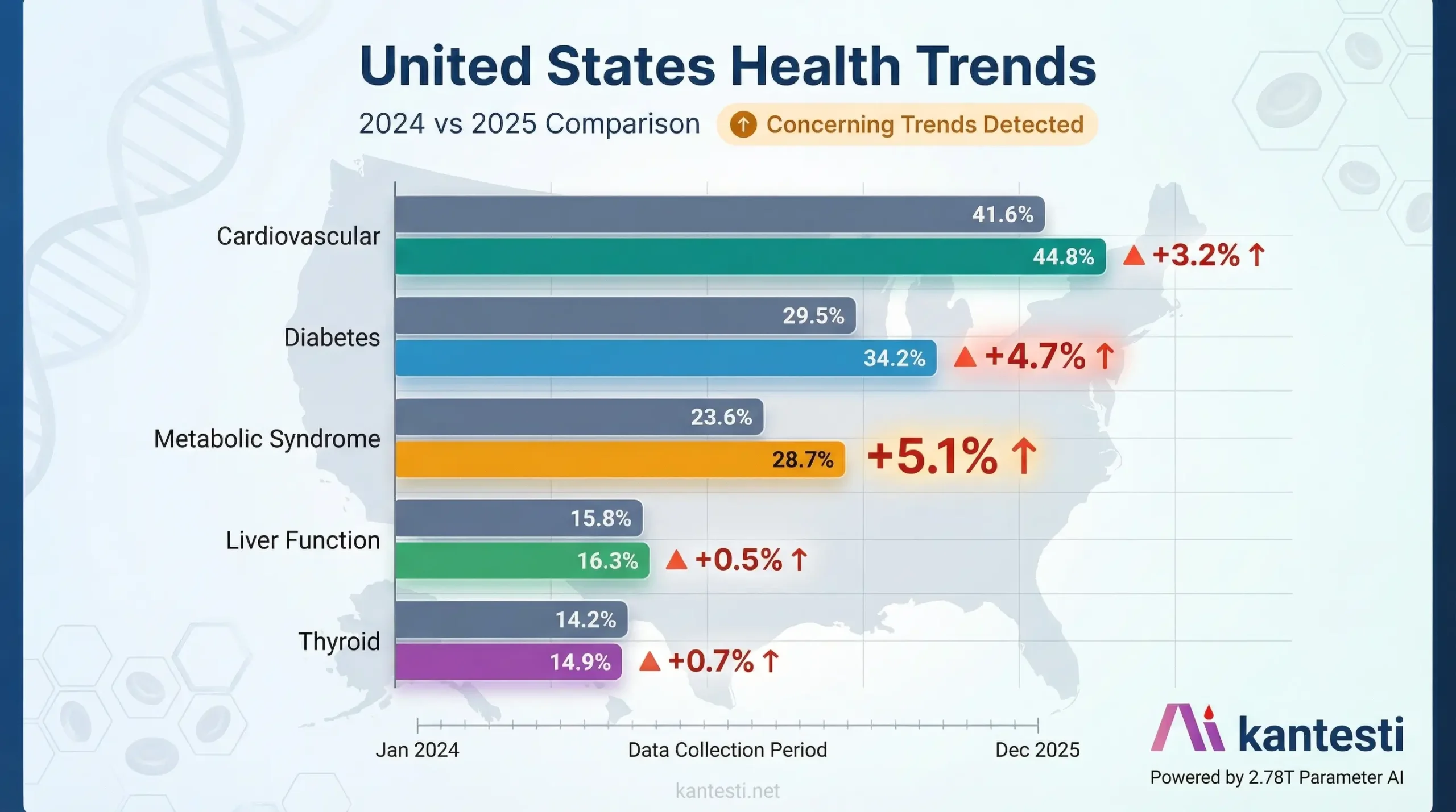 Kantesti AI United States health trends comparison chart showing year over year changes in disease prevalence between 2024 and 2025 with cardiovascular markers increasing 3.2 percent diabetes increasing 4.7 percent and metabolic syndrome rising 5.1 percent among American blood test users